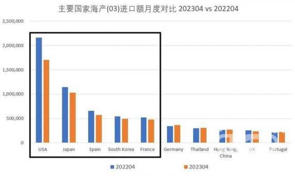 China's seafood exports in 2023: three major categories declining & two major factors contributing